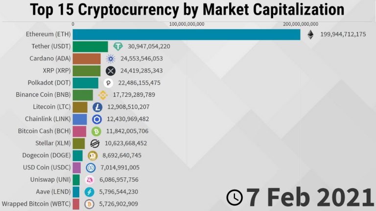 Top 15 Cryptocurrency by Market Capitalization – 2013/2021