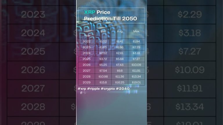 XRP | Ripple Price Prediction Till 2050